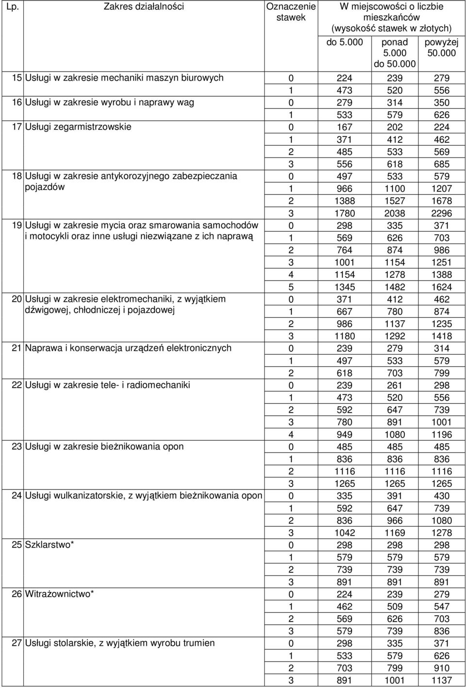 chłodniczej i pojazdowej 21 Naprawa i konserwacja urządzeń elektronicznych 22 Usługi w zakresie tele- i radiomechaniki 23 Usługi w zakresie bieŝnikowania opon 24 Usługi wulkanizatorskie, z wyjątkiem