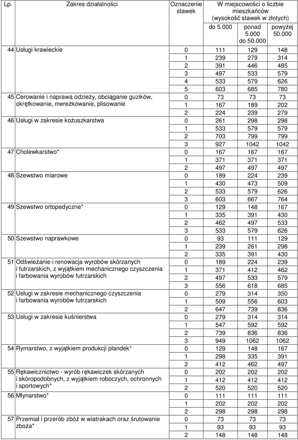 wyrobów futrzarskich 52 Usługi w zakresie mechanicznego czyszczenia i farbowania wyrobów futrzarskich 53 Usługi w zakresie kuśnierstwa 54 Rymarstwo, z wyjątkiem produkcji plandek* do do 0 111 129 148