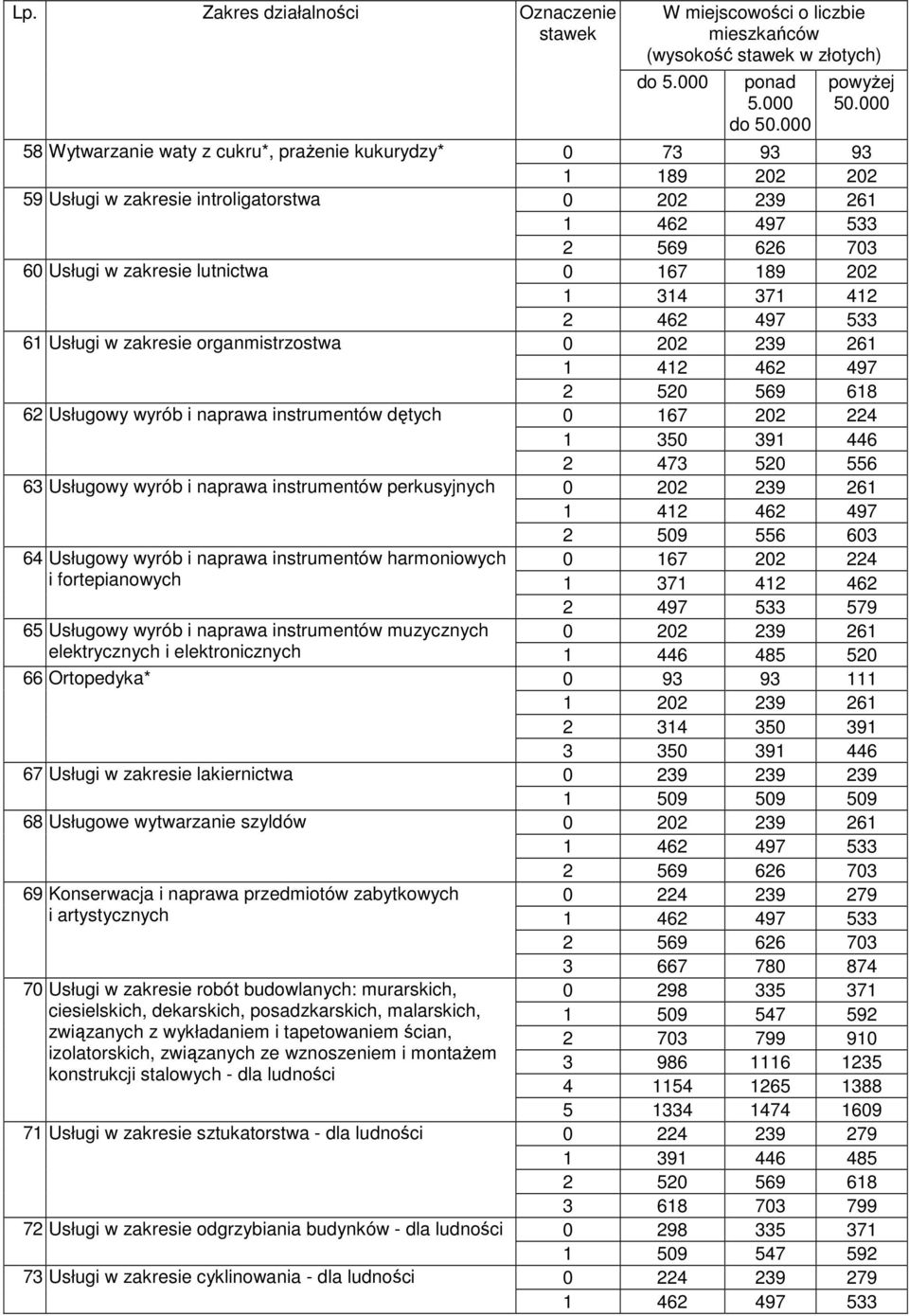 dętych 0 167 202 224 1 350 391 446 2 473 520 556 63 Usługowy wyrób i naprawa instrumentów perkusyjnych 0 202 239 261 1 412 462 497 2 509 556 603 64 Usługowy wyrób i naprawa instrumentów harmoniowych