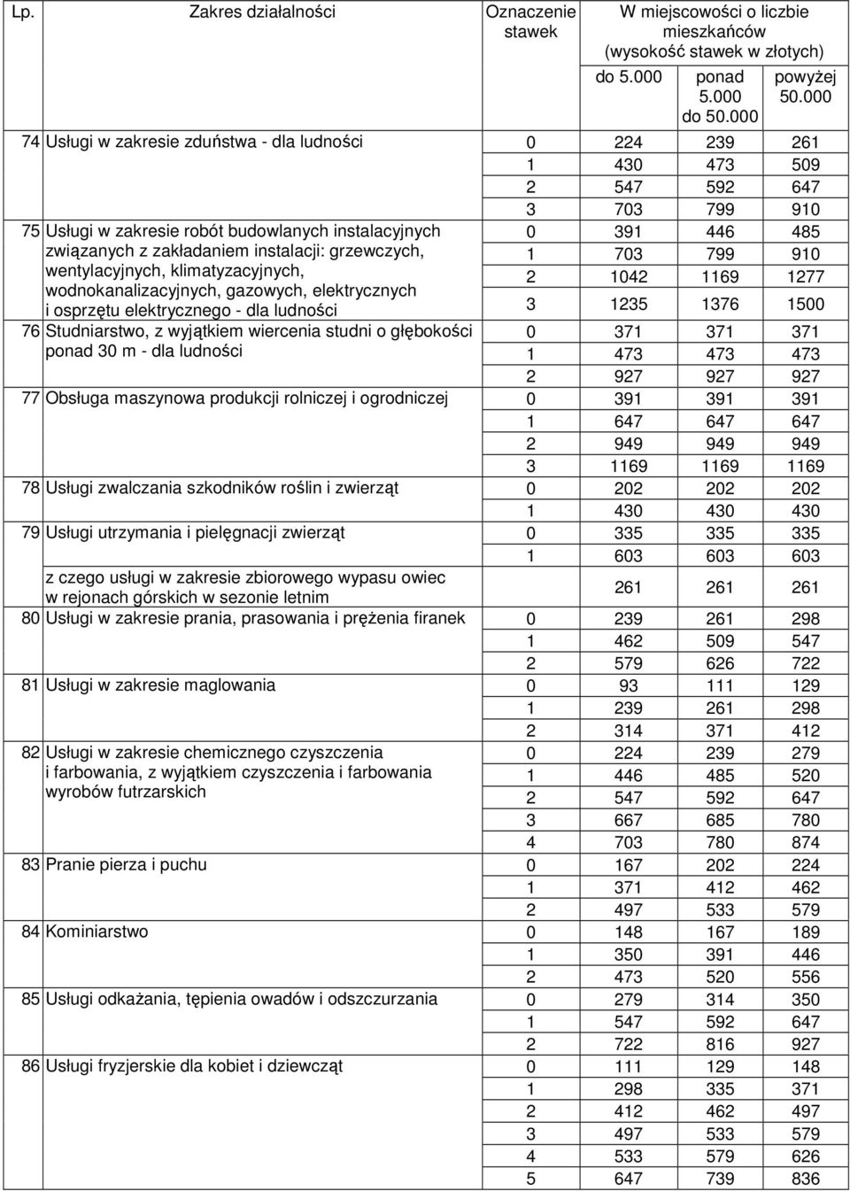 elektrycznego - dla ludności 3 1235 1376 1500 76 Studniarstwo, z wyjątkiem wiercenia studni o głębokości 30 m - dla ludności 77 Obsługa maszynowa produkcji rolniczej i ogrodniczej 78 Usługi
