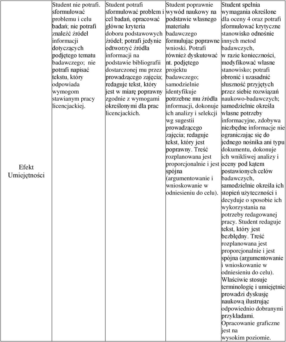 sformułować problem i cel badań, opracować główne kryteria doboru podstawowych źródeł; potrafi jedynie odtworzyć źródła informacji na podstawie bibliografii dostarczonej mu przez prowadzącego