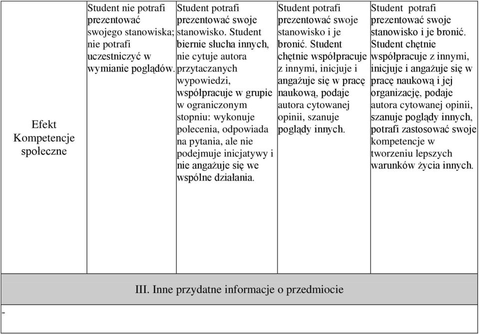 przytaczanych wypowiedzi, współpracuje w grupie w ograniczonym stopniu: wykonuje polecenia, odpowiada na pytania, ale nie podejmuje inicjatywy i nie angażuje się we wspólne działania.