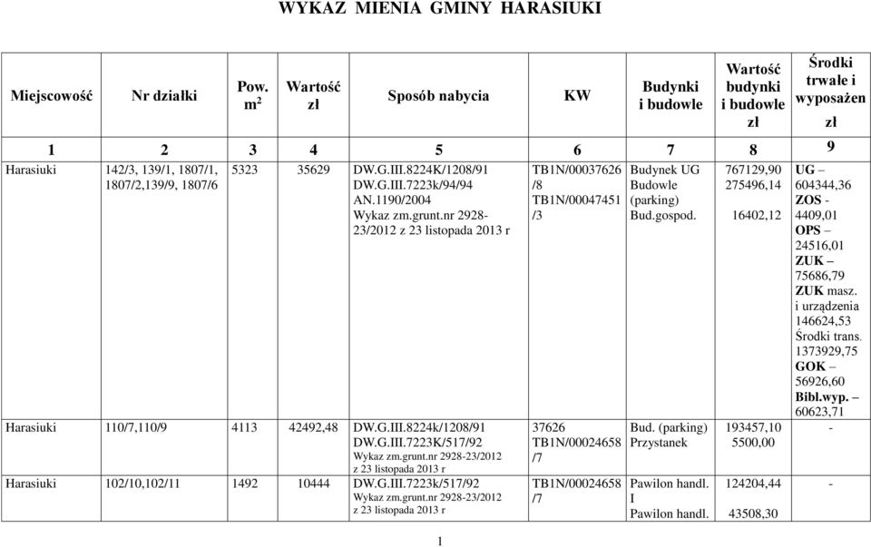 8224K/1208/91 DW.G.III.7223k/94/94 AN.1190/2004 Wykaz zm.grunt.nr 2928 23/2012 Harasiuki 110/7,110/9 4113 42492,48 DW.G.III.8224k/1208/91 DW.G.III.7223K/517/92 Harasiuki 102/10,102/11 1492 10444 DW.G.III.7223k/517/92 TB1N/00037626 /8 TB1N/00047451 /3 37626 TB1N/00024658 /7 TB1N/00024658 /7 Budynek UG Budowle (parking) Bud.