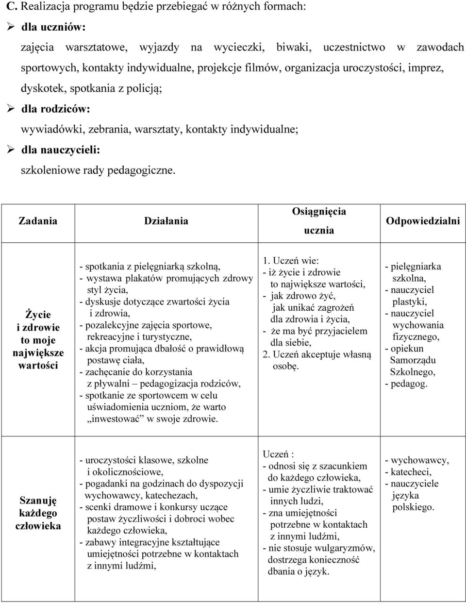 Zadania Działania Osiągnięcia ucznia Odpowiedzialni Życie i zdrowie to moje największe wartości - spotkania z pielęgniarką szkolną, - wystawa plakatów promujących zdrowy styl życia, - dyskusje