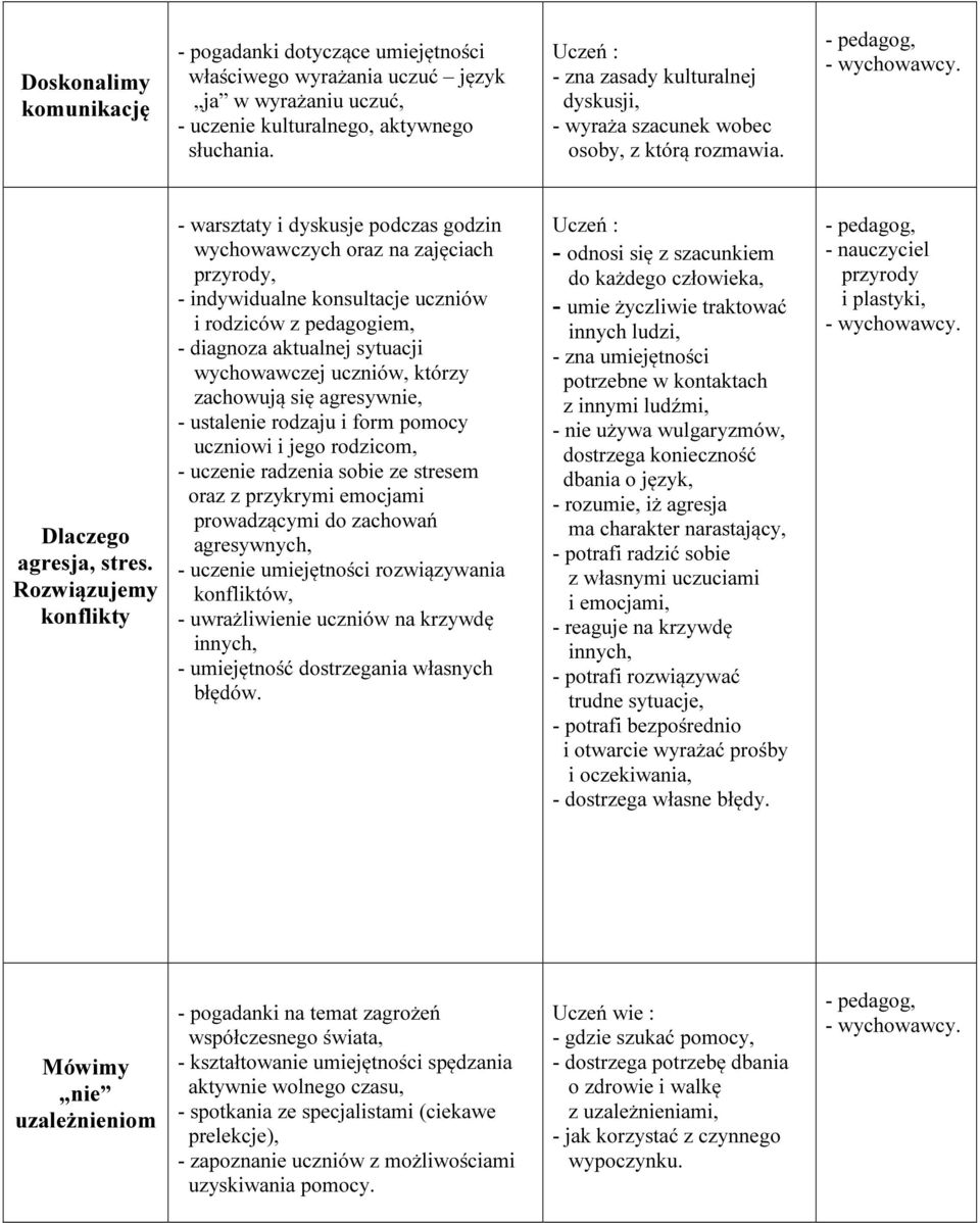 Rozwiązujemy konflikty - warsztaty i dyskusje podczas godzin wychowawczych oraz na zajęciach przyrody, - indywidualne konsultacje uczniów i rodziców z pedagogiem, - diagnoza aktualnej sytuacji