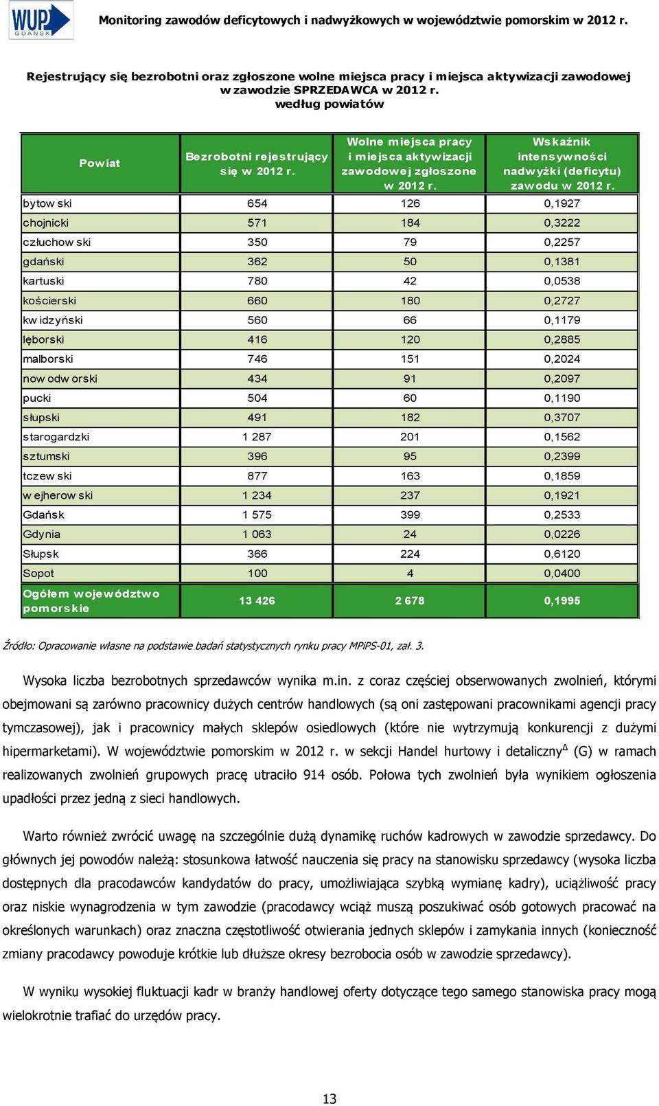 0,3222 człuchow ski 350 79 0,2257 gdański 362 50 0,1381 kartuski 780 42 0,0538 kościerski 660 180 0,2727 kw idzyński 560 66 0,1179 lęborski 416 120 0,2885 malborski 746 151 0,2024 now odw orski 434