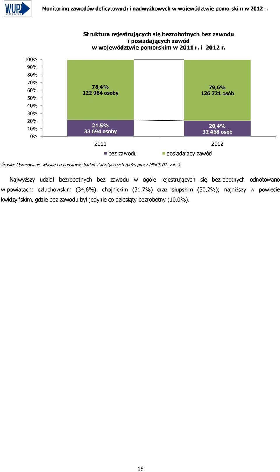 100% 90% 80% 70% 60% 50% 40% 30% 20% 10% 0% 78,4% 122 964 osoby 21,5% 33 694 osoby 79,6% 126 721 osób 20,4% 32 468 osób 2011 2012 bez posiadający zawód Źródło: