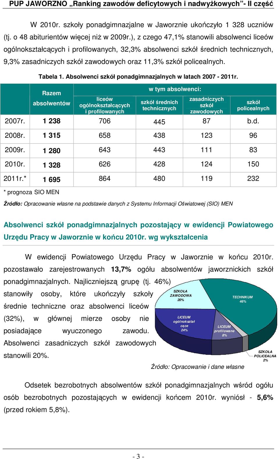 Tabela 1. Absolwenci szkół ponadgimnazjalnych w latach 2007-2011r.