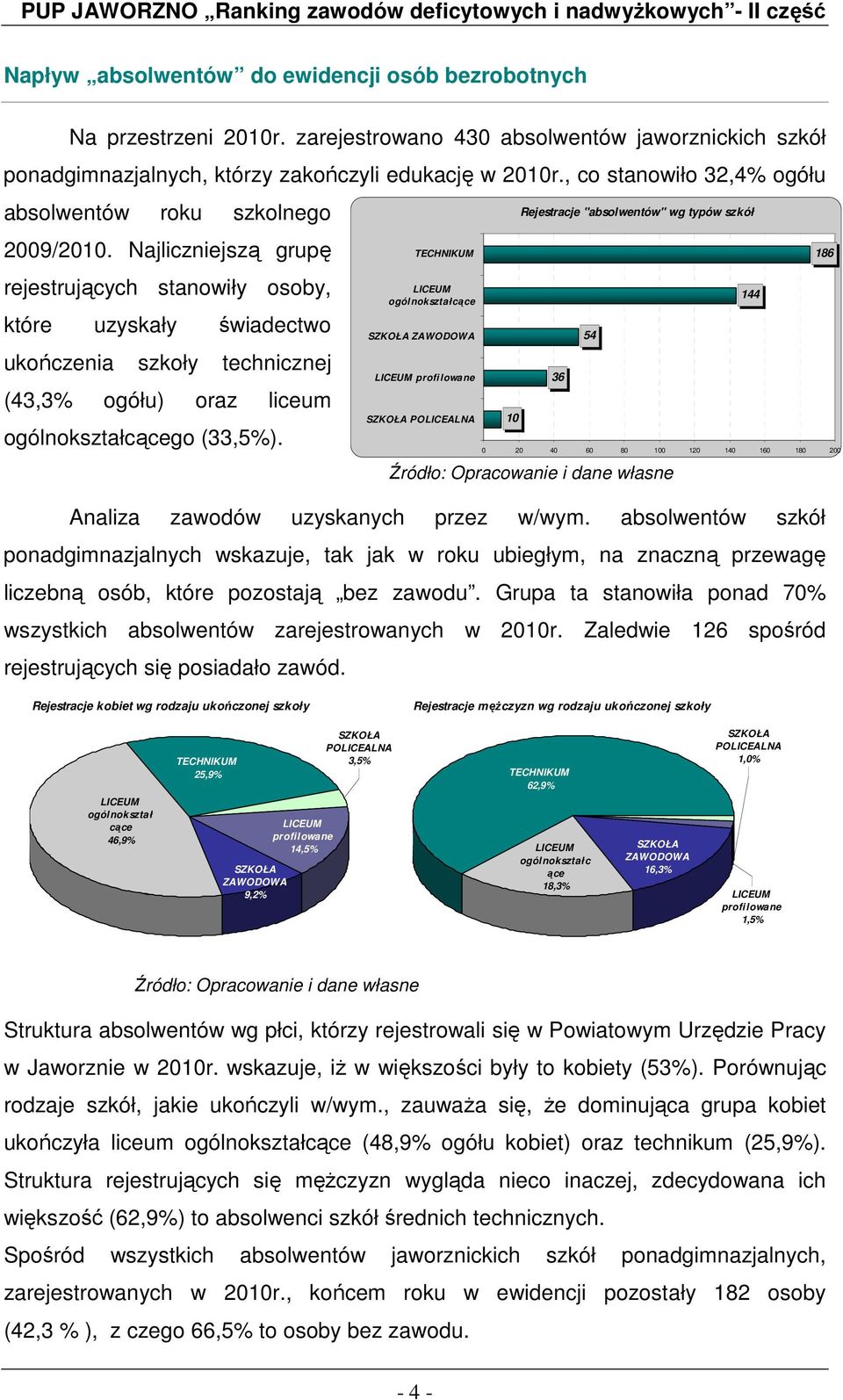 Najliczniejszą grupę rejestrujących stanowiły osoby, które uzyskały świadectwo ukończenia szkoły technicznej (43,3% ogółu) oraz liceum ogólnokształcącego (33,5%).