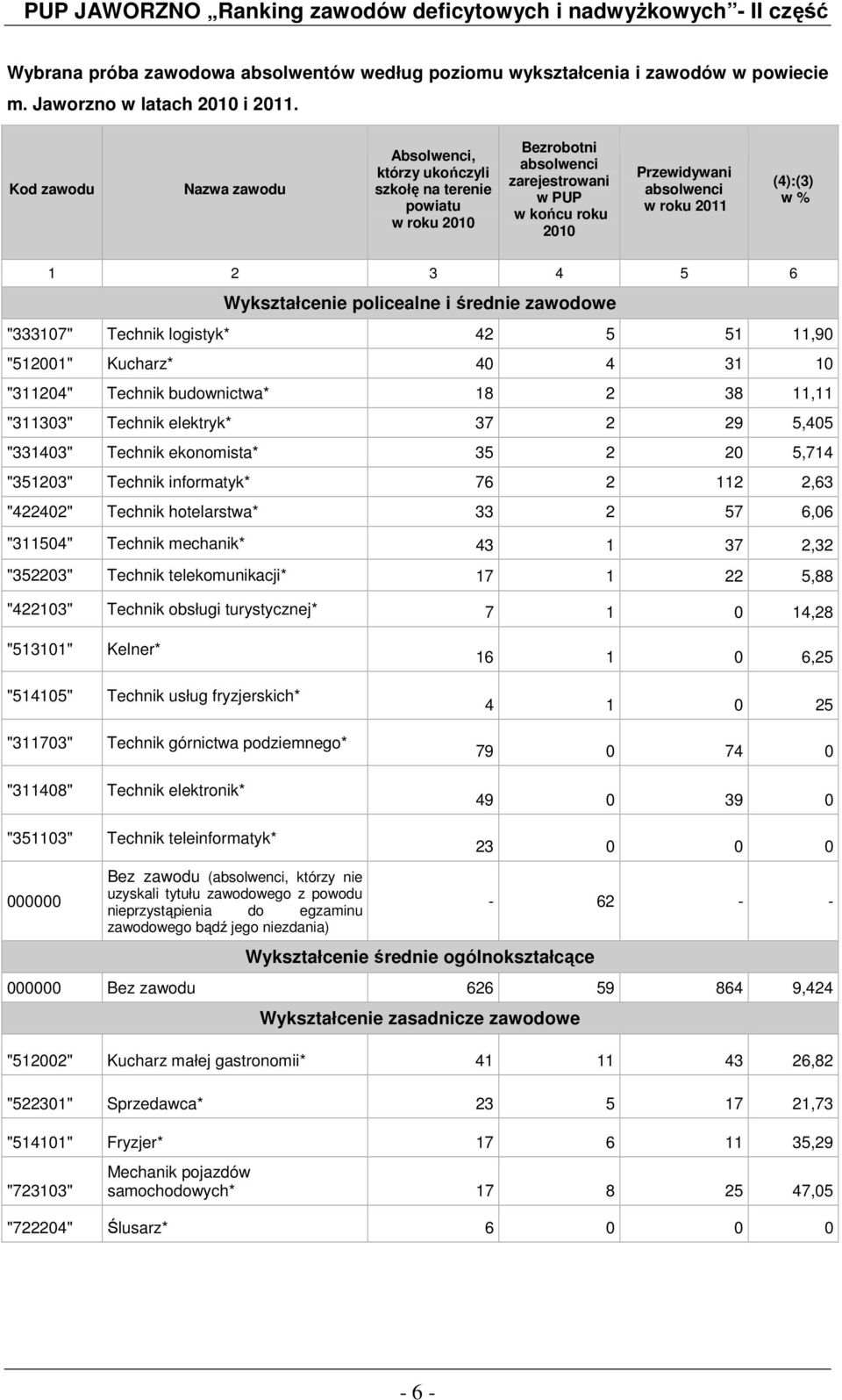 1 2 3 4 5 6 Wykształcenie policealne i średnie zawodowe "333107" Technik logistyk* 42 5 51 11,90 "512001" Kucharz* 40 4 31 10 "311204" Technik budownictwa* 18 2 38 11,11 "311303" Technik elektryk* 37