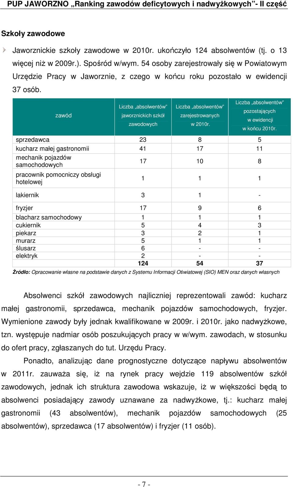 zawód Liczba absolwentów jaworznickich szkół zawodowych Liczba absolwentów zarejestrowanych w 2010r. Liczba absolwentów pozostających w ewidencji w końcu 2010r.