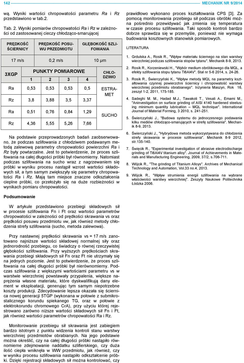 DZIWO Ra 0,53 0,53 0,53 0,5 ESTRA- MET Rz 3,8 3,88 3,5 3,37 Ra 0,51 0,76 0,84 1,29 Rz 4,36 5,55 5,26 7,66 SUCHO Na podstawie przeprowadzonych badań zaobserwowano, że podczas szlifowania z chłodziwem