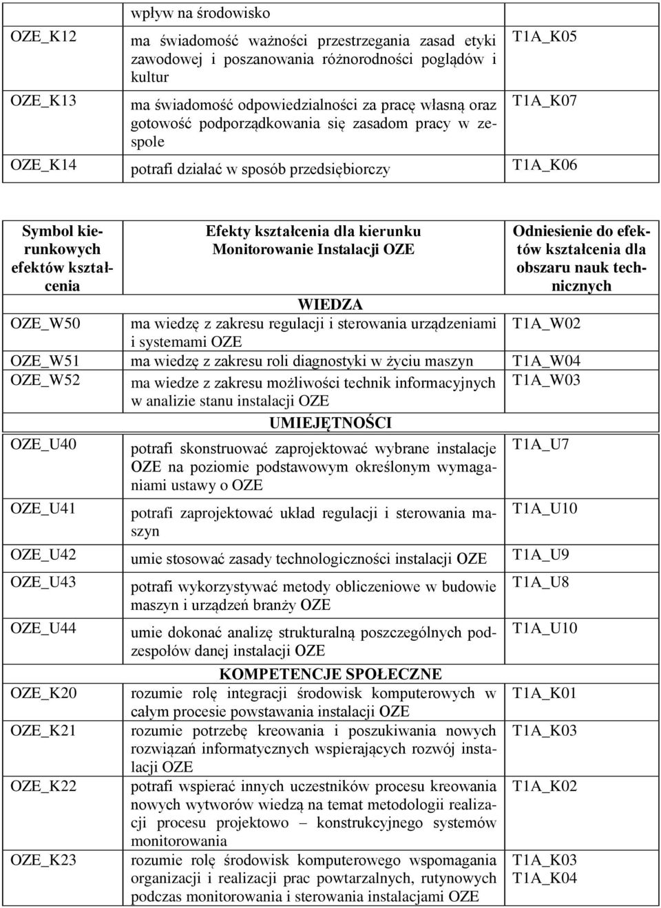 Monitorowanie Instalacji OZE Odniesienie do efektów kształcenia dla obszaru nauk technicznych WIEDZA OZE_W50 ma wiedzę z zakresu regulacji i sterowania urządzeniami i systemami OZE OZE_W51 ma wiedzę