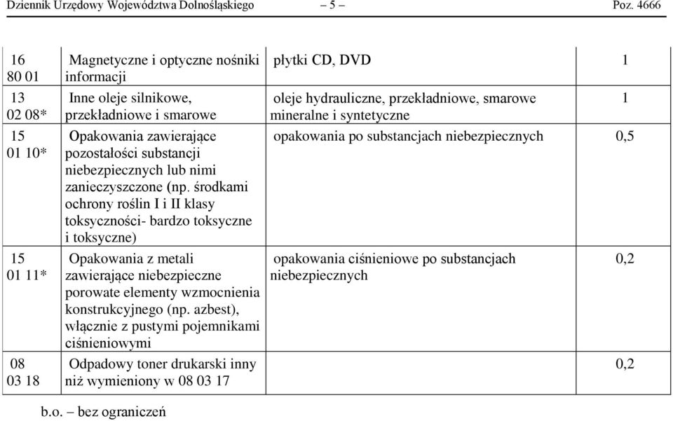 niebezpiecznych lub nimi zanieczyszczone (np.