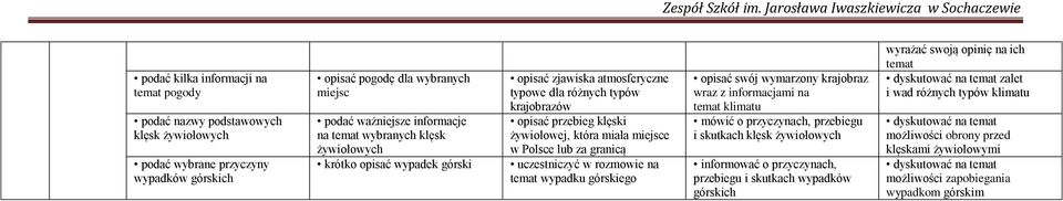 wypadku górskiego opisać swój wymarzony krajobraz wraz z informacjami na temat klimatu mówić o przyczynach, przebiegu i skutkach kl sk ywiołowych informować o przyczynach, przebiegu i