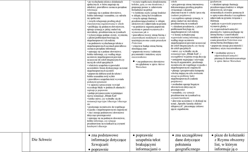 wykorzystując podane zwroty, wymienia, z jakimi problemami borykają się niepełnosprawni i ich rodziny na podstawie wysłuchanego tekstu o niepełnosprawnych uczniach prawidłowo zaznacza pożądane