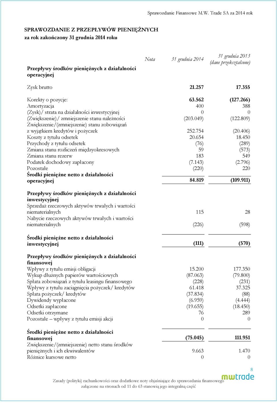 przekształcone) Zysk brutto 21.257 17.355 Korekty o pozycje: 63.562 (127.266) Amortyzacja 400 388 (Zysk)/ strata na działalności inwestycyjnej 0 0 (Zwiększenie)/ zmniejszenie stanu należności (203.