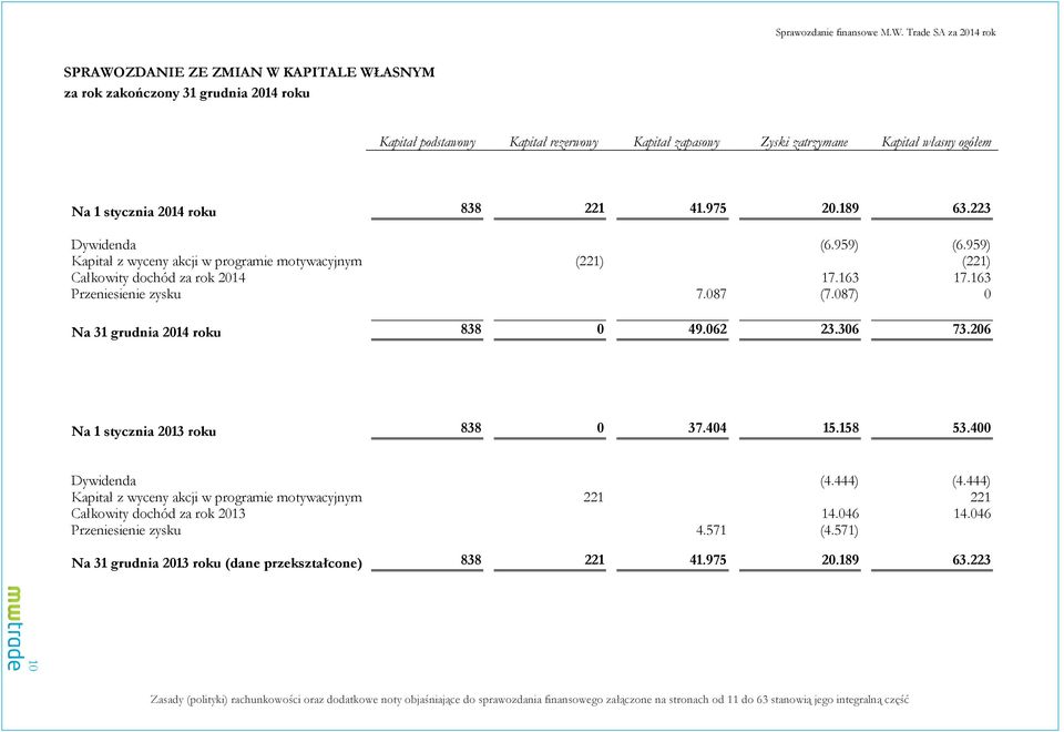 stycznia 2014 roku 838 221 41.975 20.189 63.223 Dywidenda (6.959) (6.959) Kapitał z wyceny akcji w programie motywacyjnym (221) (221) Całkowity dochód za rok 2014 17.163 17.163 Przeniesienie zysku 7.