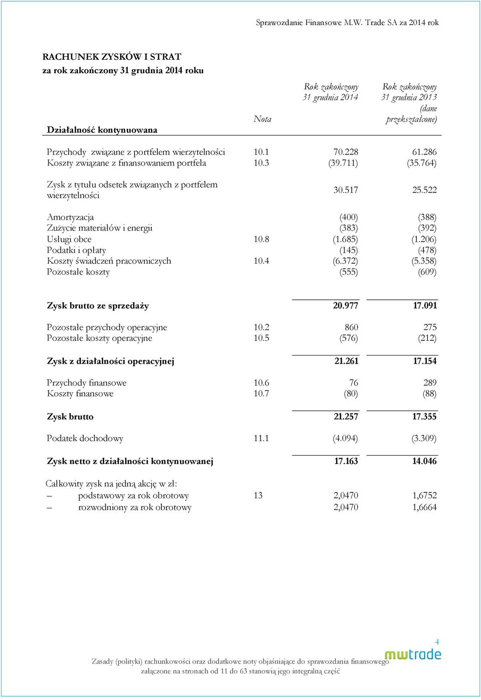 Przychody związane z portfelem wierzytelności 10.1 70.228 61.286 Koszty związane z finansowaniem portfela 10.3 (39.711) (35.764) Zysk z tytułu odsetek związanych z portfelem wierzytelności 30.517 25.