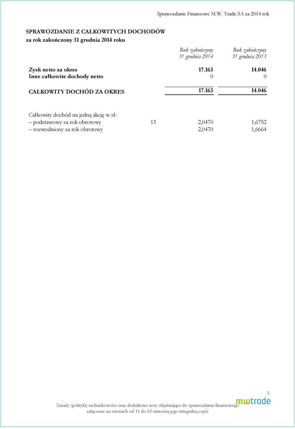 31 grudnia 2013 Zysk netto za okres 17.163 14.