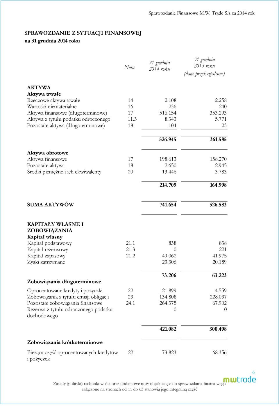 108 2.258 Wartości niematerialne 16 236 240 Aktywa finansowe (długoterminowe) 17 516.154 353.293 Aktywa z tytułu podatku odroczonego 11.3 8.343 5.771 Pozostałe aktywa (długoterminowe) 18 104 23 526.