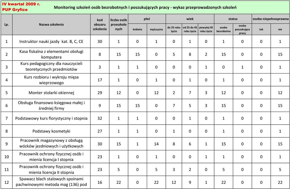 0 5 8 2 15 0 0 15 3 1 1 0 0 0 1 0 1 0 1 17 1 0 1 0 1 0 1 0 0 1 5 Monter stolarki okiennej 29 12 0 12 2 7 3 12 0 0 12 6 Obsługa finansowo księgowa małej i średj firmy 9 15 15 0 7 5 3 15 0 0 15 7