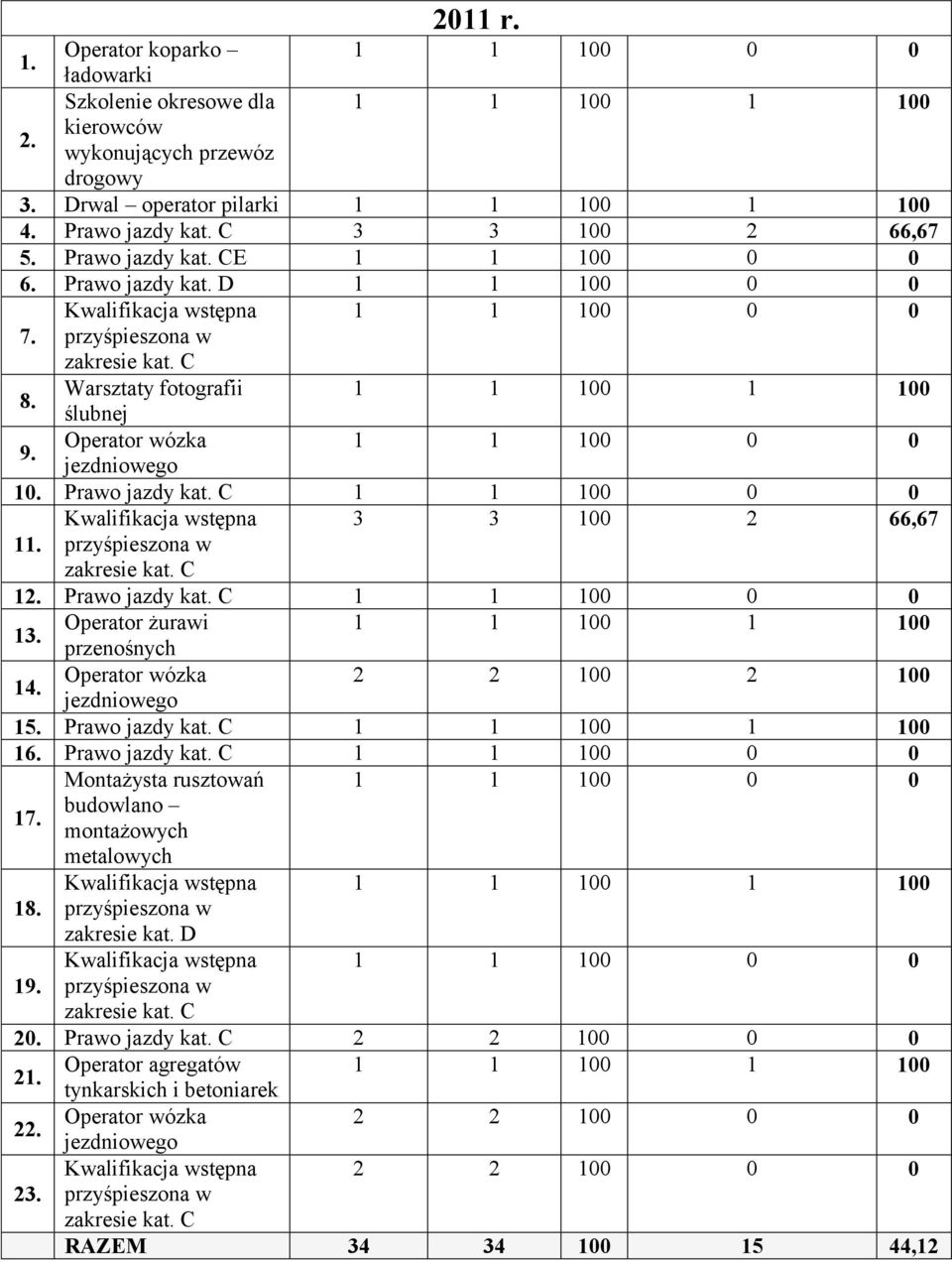Warsztaty fotografii 1 1 100 1 100 ślubnej 9. Operator wózka 1 1 100 0 0 jezdniowego 10. Prawo jazdy kat. C 1 1 100 0 0 Kwalifikacja wstępna 3 3 100 2 66,67 11. przyśpieszona w zakresie kat. C 12.