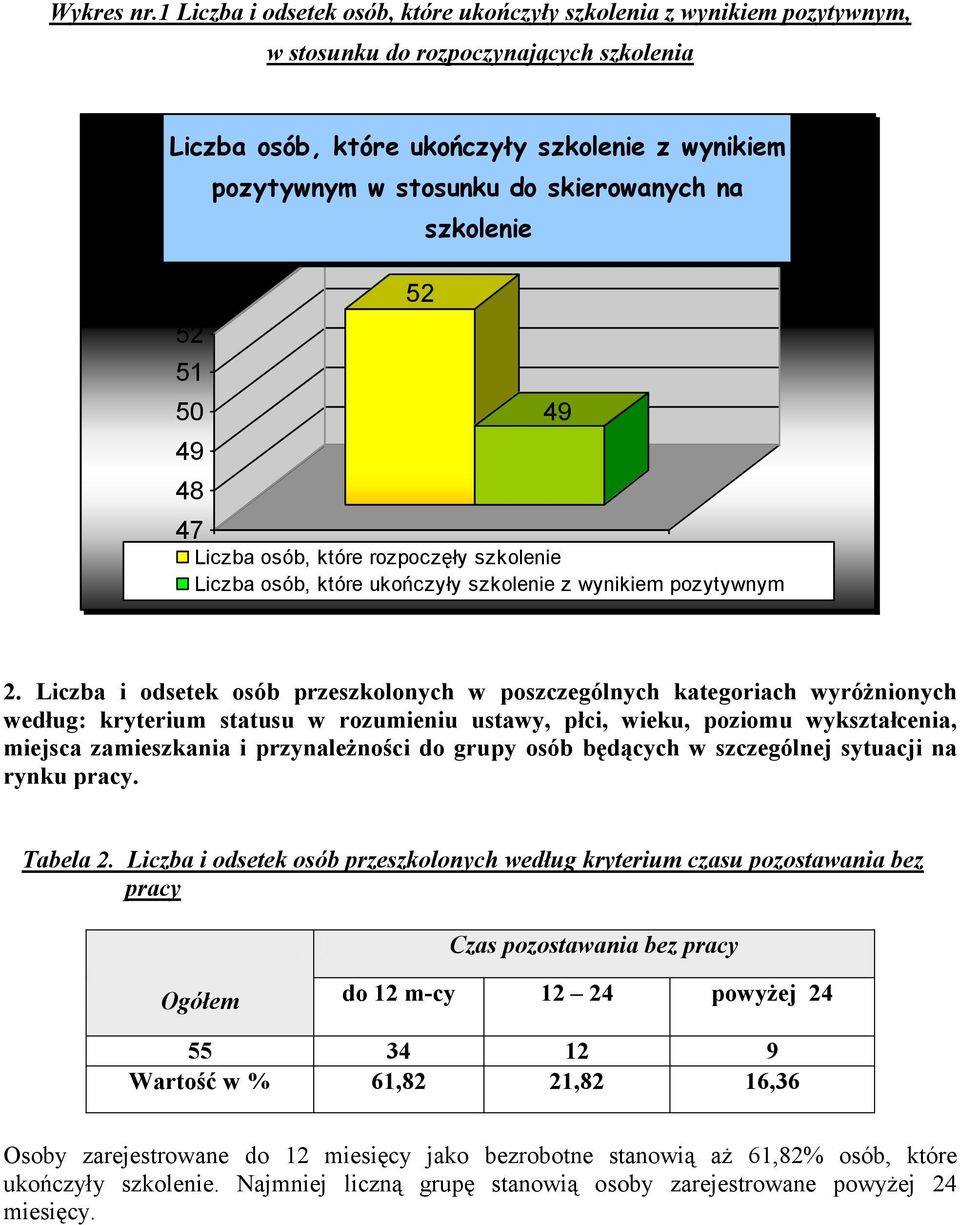 skierowanych na szkolenie 52 52 51 50 49 49 48 47 1 Liczba osób, które rozpoczęły szkolenie Liczba osób, które ukończyły szkolenie z wynikiem pozytywnym 2.