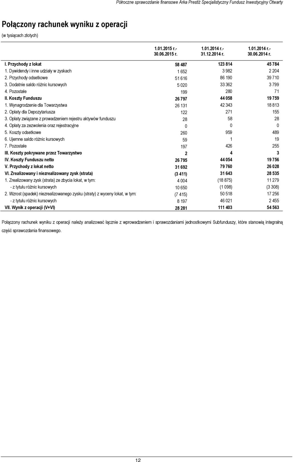 Dodatnie saldo różnic kursowych 5 020 33 362 3 799 4. Pozostałe 199 280 71 II. Koszty Funduszu 26 797 44 058 19 759 1. Wynagrodzenie dla Towarzystwa 26 131 42 343 18 813 2.