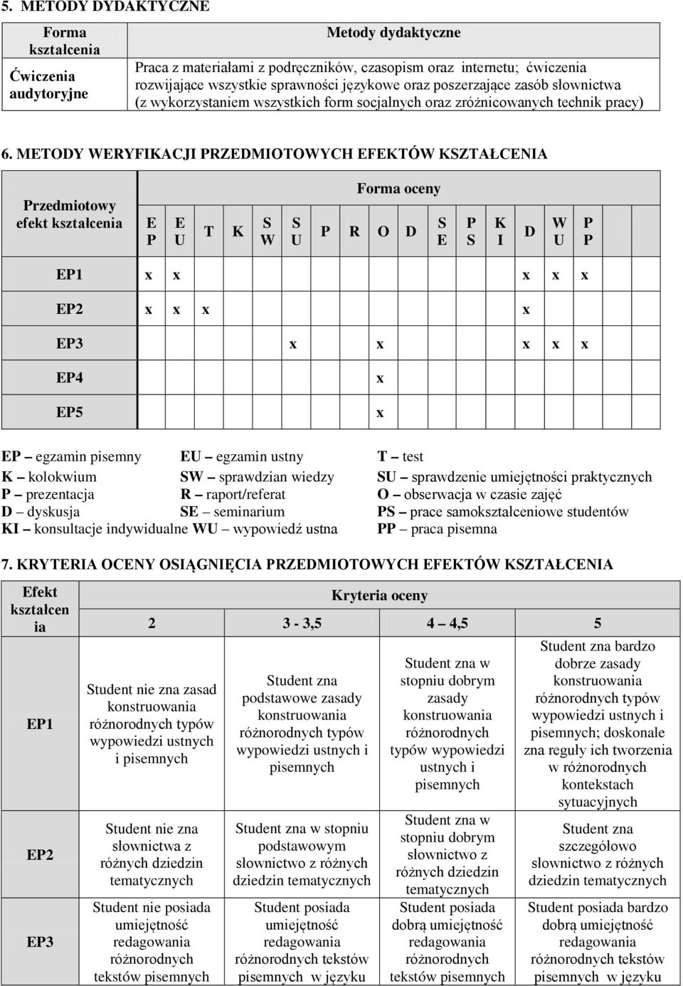 METODY WERYFIKACJI RZEDMIOTOWYCH EFEKTÓW KZTAŁCENIA rzedmiotowy efekt kształcenia E E U T K W U Forma oceny R O D E K I D W U E1 x x x x x E2 x x x x E3 x x x x x E4 x x E egzamin pisemny EU egzamin