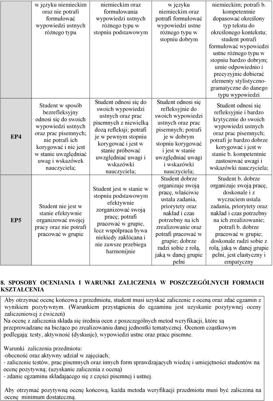 się do swoich wypowiedzi ustnych oraz prac pisemnych z niewielką dozą refleksji; potrafi je w pewnym stopniu korygować i jest w stanie próbować uwzględniać uwagi i wskazówki nauczyciela; tudent jest