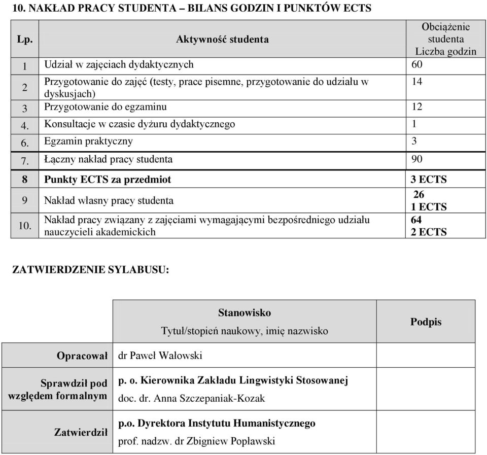 egzaminu 12 4. Konsultacje w czasie dyżuru dydaktycznego 1 6. Egzamin praktyczny 3 7. Łączny nakład pracy studenta 90 8 unkty ECT za przedmiot 3 ECT 9 Nakład własny pracy studenta 26 1 ECT 10.