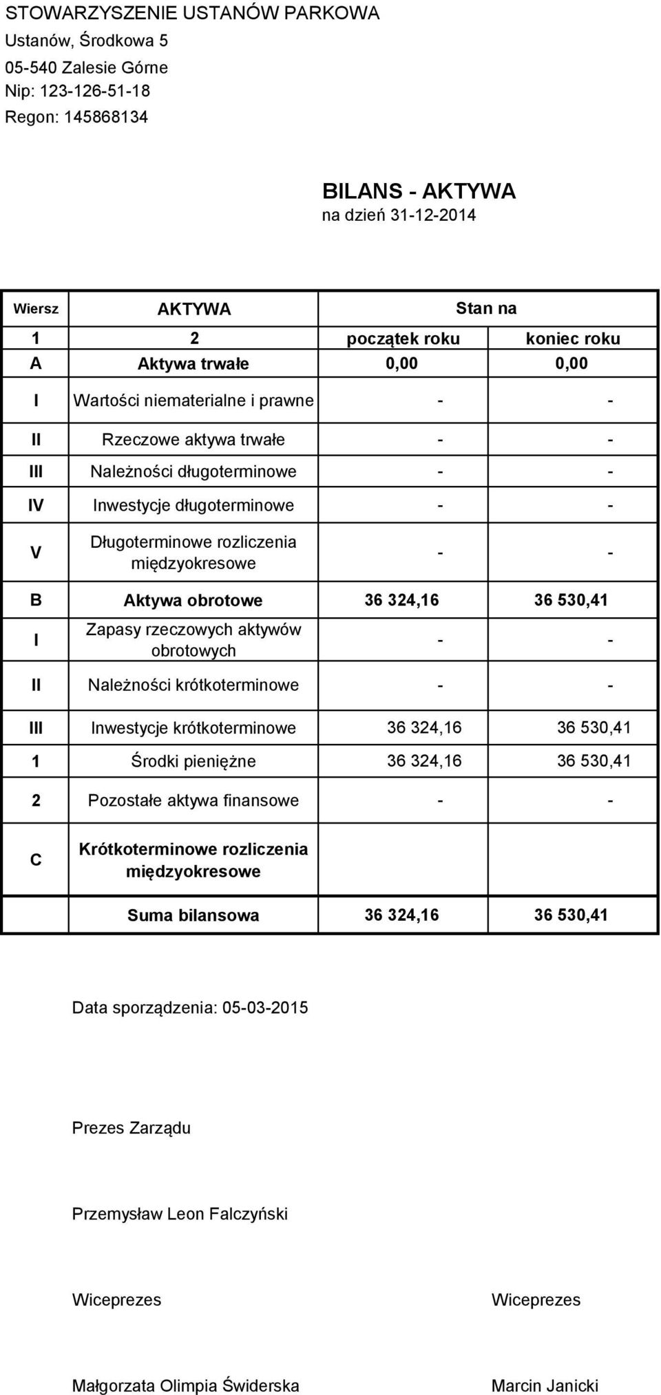 rozliczenia międzyokresowe - - B Aktywa obrotowe 36 324,16 36 530,41 I Zapasy rzeczowych aktywów obrotowych - - II Należności krótkoterminowe - - III Inwestycje krótkoterminowe 36 324,16 36