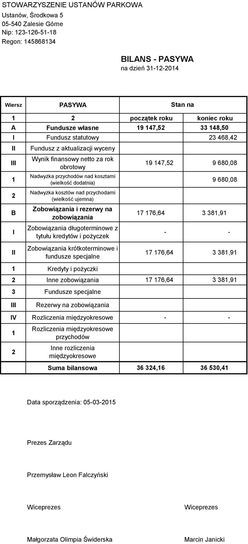 dodatnia) Nadwyżka kosztów nad przychodami (wielkość ujemna) Zobowiązania i rezerwy na zobowiązania Zobowiązania długoterminowe z tytułu kredytów i pożyczek 19 147,52 9 680,08 9 680,08 17 176,64 3