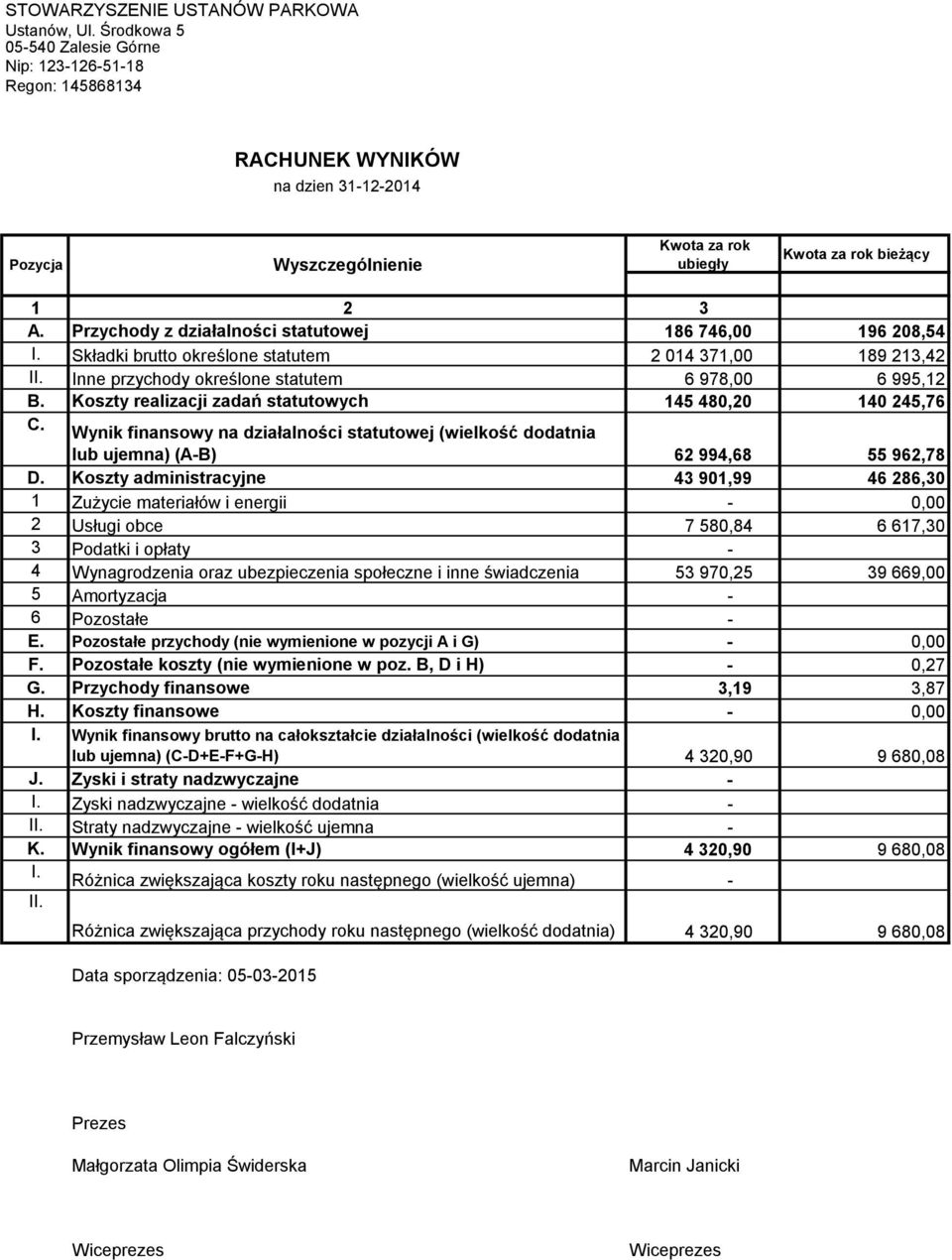 Przychody z działalności statutowej 186 746,00 196 208,54 I. Składki brutto określone statutem 2 014 371,00 189 213,42 II. Inne przychody określone statutem 6 978,00 6 995,12 B.