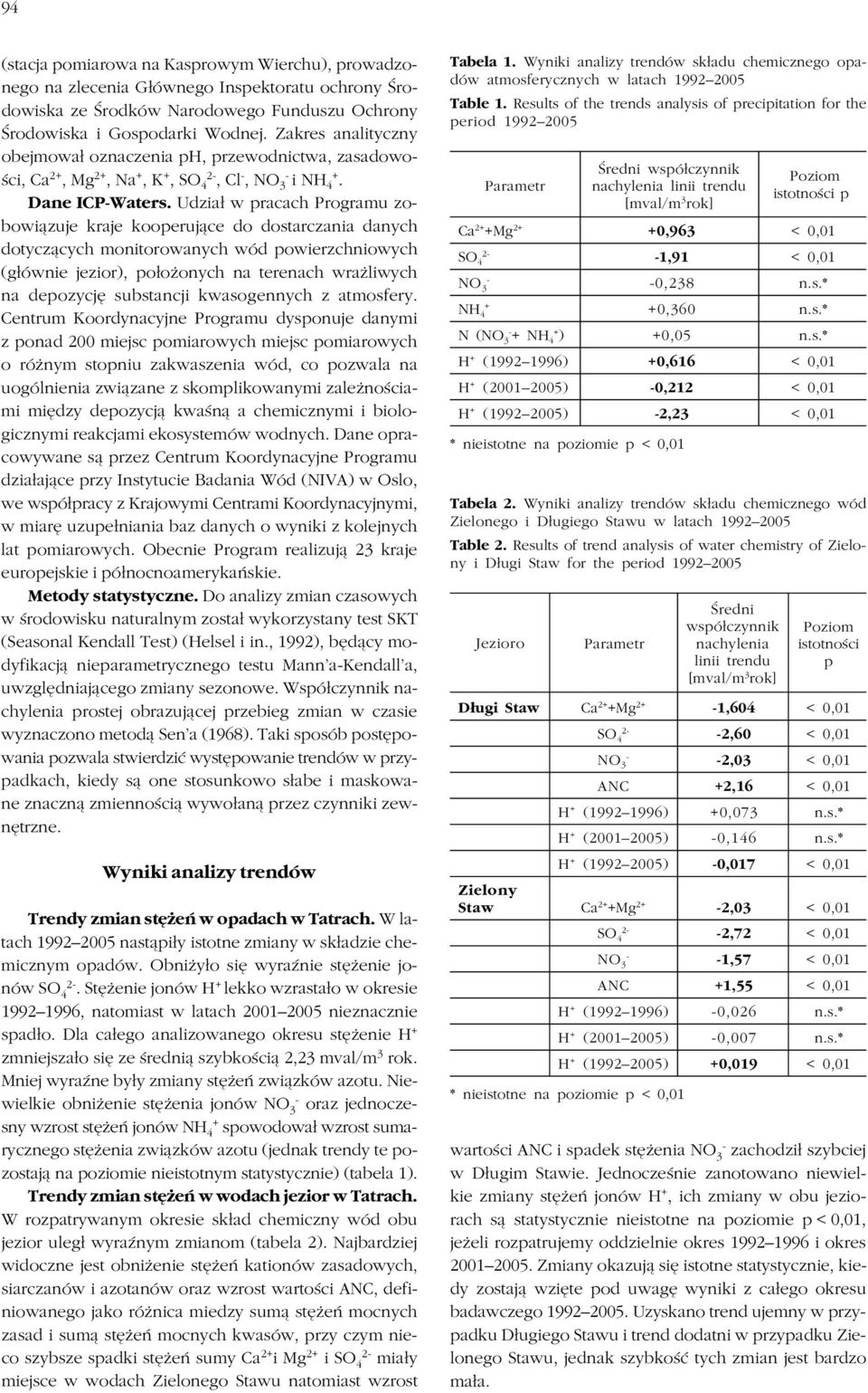 Udział w pracach Programu zo bowiązuje kraje kooperujące do dostarczania danych dotyczących monitorowanych wód powierzchniowych (głównie jezior), położonych na terenach wrażliwych na depozycję