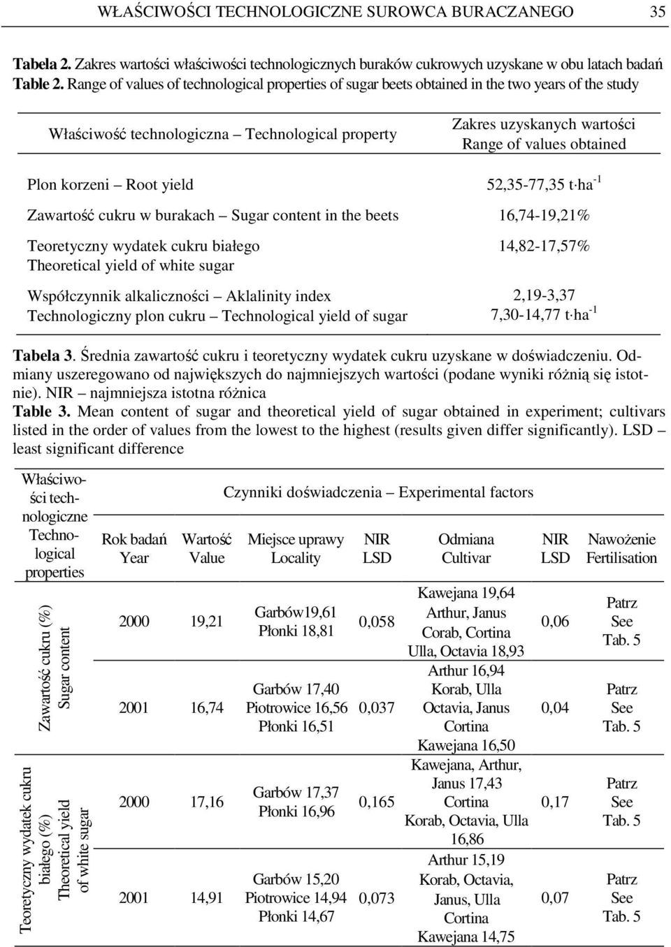 Sugar content in the beets Teoretyczny wydatek cukru białego Theoretical yield of white sugar Współczynnik alkaliczności Aklalinity index Technologiczny plon cukru Technological yield of sugar Zakres