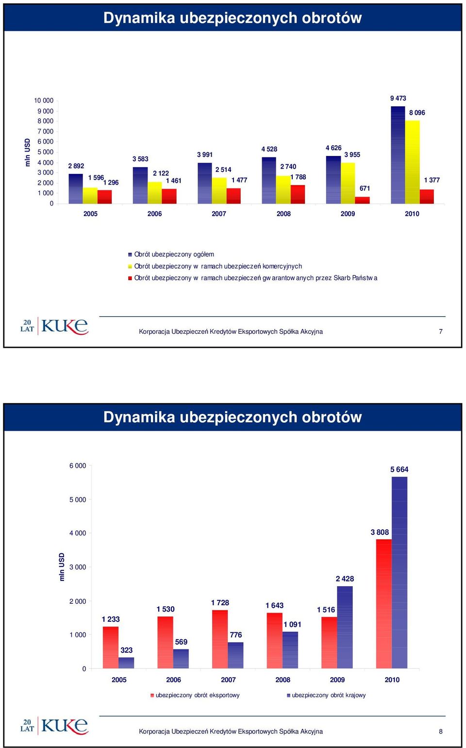 Skarb Państw a Korporacja Ubezpieczeń Kredytów Eksportowych Spółka Akcyjna 7 Dynamika ubezpieczonych obrotów 6 5 664 5 4 3 88 mln USD 3 2 428 2 1 1 233 323 1 53