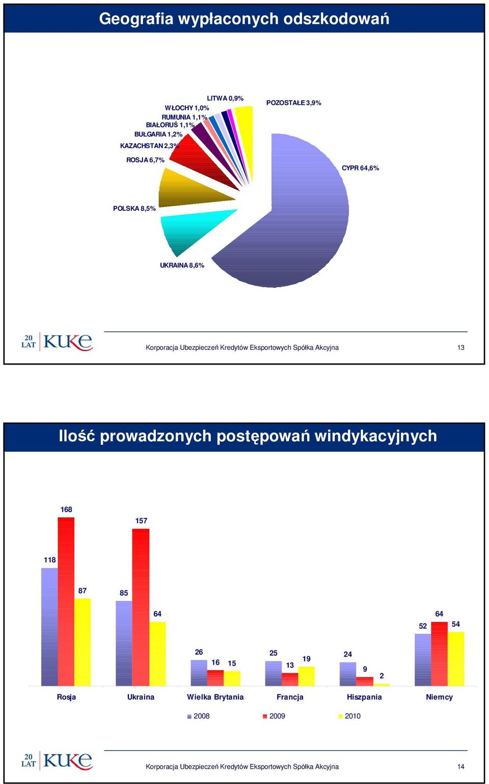 Akcyjna 13 Ilość prowadzonych postępowań windykacyjnych 168 157 118 87 85 64 52 64 54 26 25 24 16 19 15 13 9 2