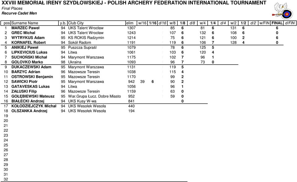 6 108 6 0 3 WYTRYKUS Adam 95 KS ROKIS Radzymin 1214 1 75 6 121 6 100 2 6 4 KORNAFEL Robert 94 Sokół Radom 1191 1 119 6 106 7 128 4 0 5 ANIKIEJ Paweł 95 Puszcza Supraśl 1079 1 78 6 125 5 6 LIPKEVICIUS