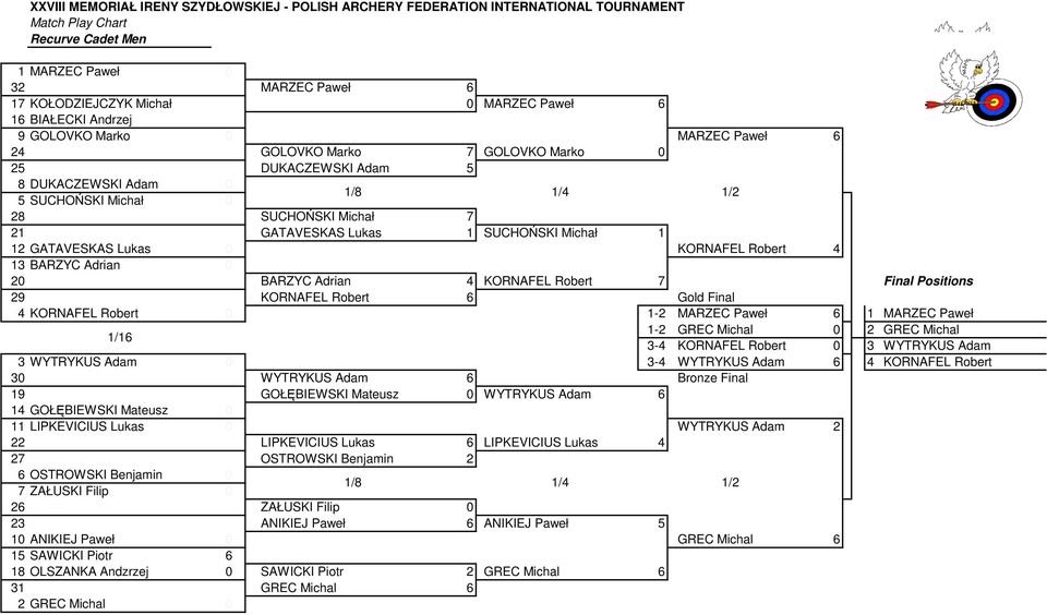 Adrian 4 KORNAFEL Robert 7 Final Positions 29 KORNAFEL Robert 6 Gold Final 4 KORNAFEL Robert 0 1-2 MARZEC Paweł 6 1 MARZEC Paweł 1/16 1-2 GREC Michal 0 2 GREC Michal 3-4 KORNAFEL Robert 0 3 WYTRYKUS