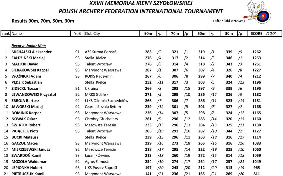 276 /3 314 /4 318 /2 343 /3 1251 4 SIERAKOWSKI Kacper 93 Marymont Warszawa 287 /1 307 /6 307 /4 326 /8 1227 5 WOŹNICKI Adam 93 ROKIS Radzymin 267 /6 306 /8 299 /7 340 /4 1212 6 PĘDZIK Sebastian