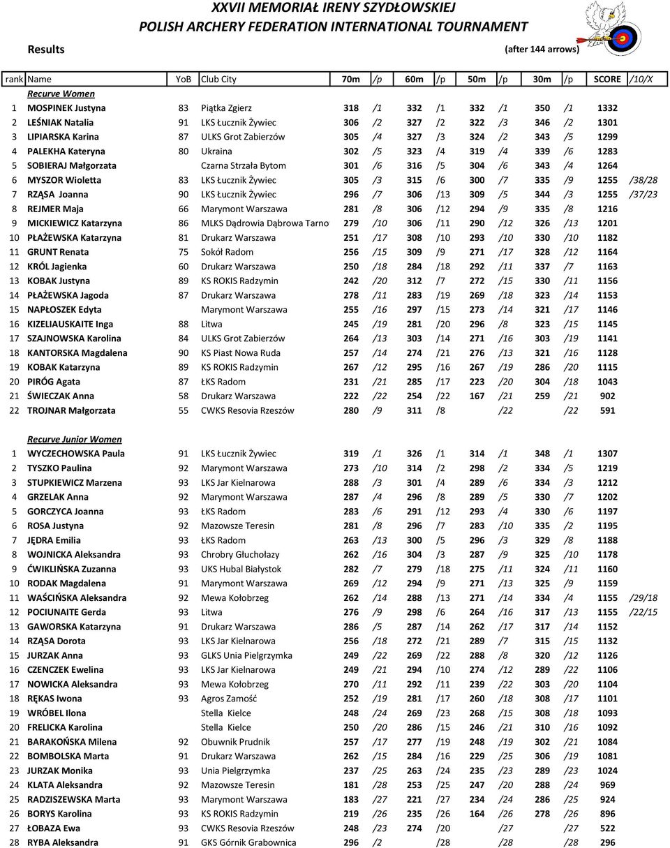 /3 324 /2 343 /5 1299 4 PALEKHA Kateryna 80 Ukraina 302 /5 323 /4 319 /4 339 /6 1283 5 SOBIERAJ Małgorzata Czarna Strzała Bytom 301 /6 316 /5 304 /6 343 /4 1264 6 MYSZOR Wioletta 83 LKS Łucznik