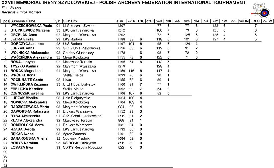 1212 1 100 7 79 6 125 6 3 3 GRZELAK Anna 92 Marymont Warszawa 1202 1 72 6 125 6 125 4 6 4 JĘDRA Emilia 93 ŁKS Radom 1188 83 6 118 6 101 6 127 4 5 5 GORCZYCA Joanna 93 ŁKS Radom 1197 101 6 95 7 124 4