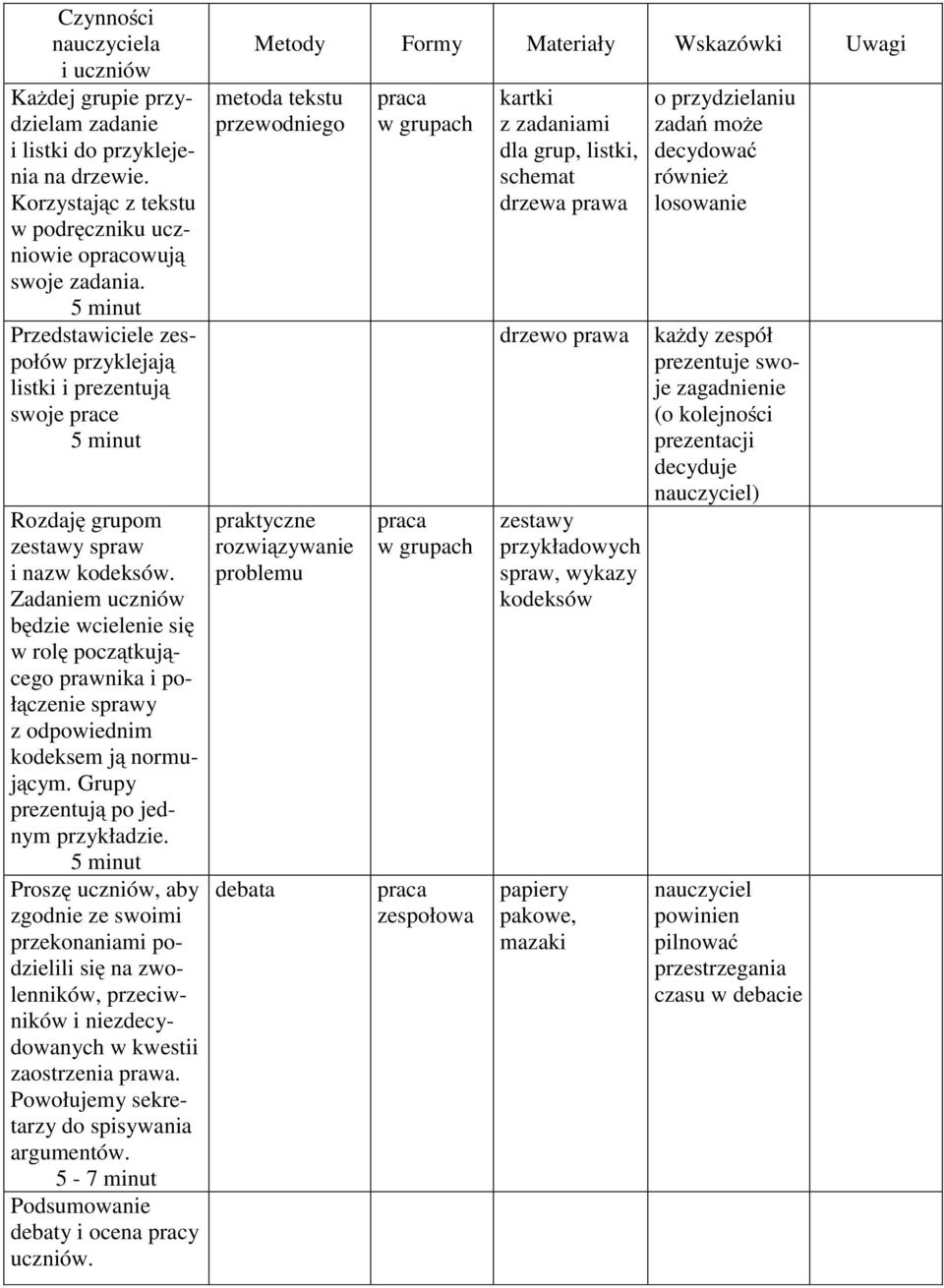 Zadaniem uczniów będzie wcielenie się wrolę początkującego prawnika i połączenie sprawy z odpowiednim kodeksem ją normującym. Grupy prezentują po jednym przykładzie.