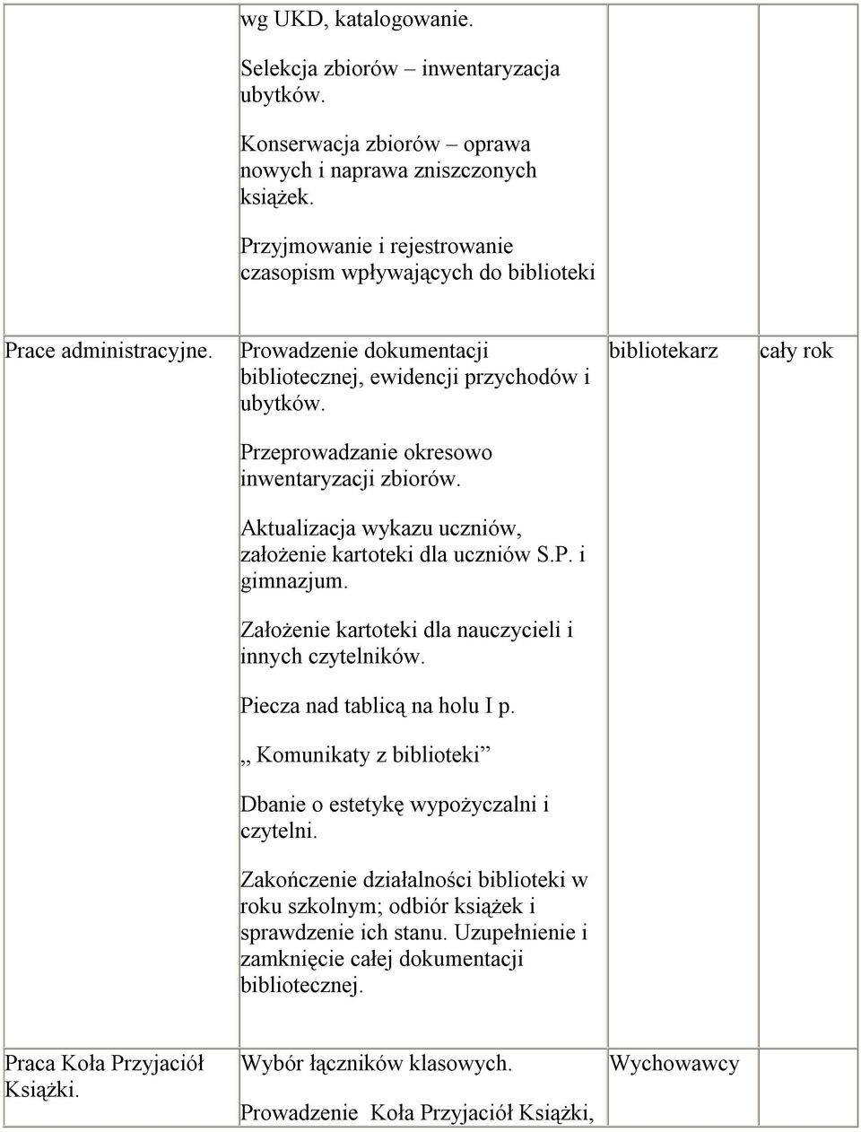 Przeprowadzanie okresowo inwentaryzacji zbiorów. Aktualizacja wykazu uczniów, założenie kartoteki dla uczniów S.P. i gimnazjum. Założenie kartoteki dla nauczycieli i innych czytelników.