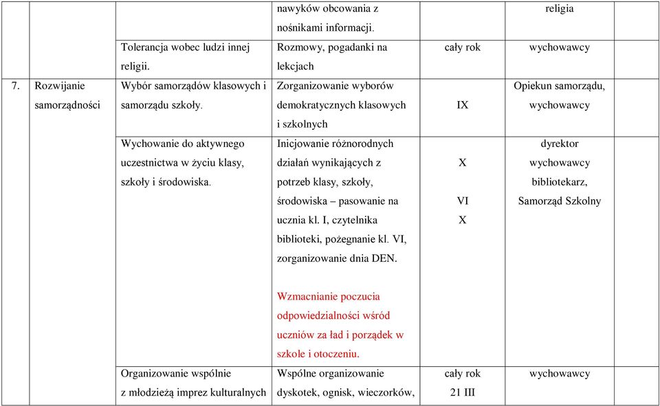 demokratycznych klasowych IX i szkolnych Wychowanie do aktywnego Inicjowanie różnorodnych dyrektor uczestnictwa w życiu klasy, działań wynikających z X szkoły i środowiska.