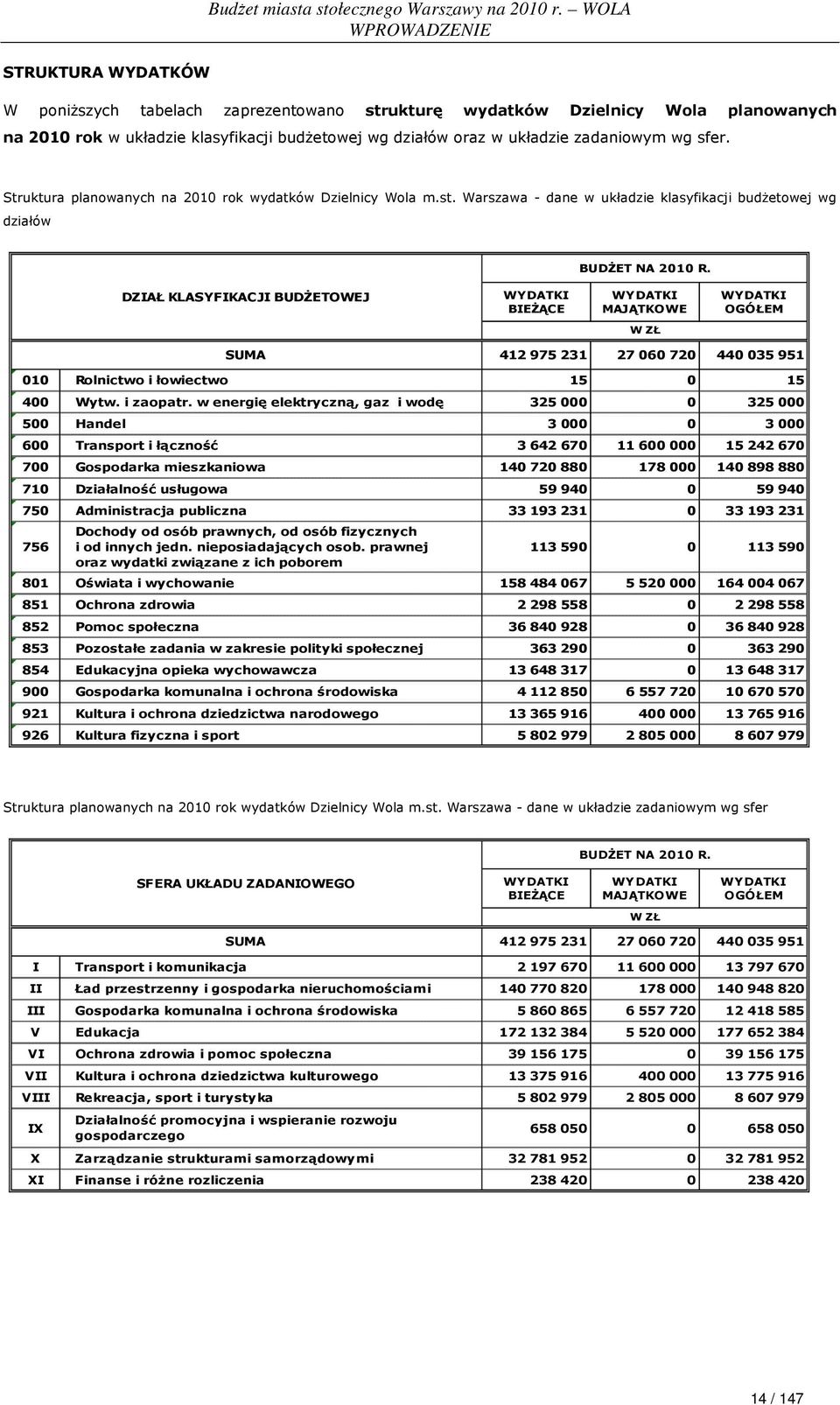 DZIAŁ KLASYFIKACJI BUDśETOWEJ WYDATKI BIEśĄCE WYDATKI MAJĄTKOWE WYDATKI OGÓŁEM W ZŁ SUMA 412 975 231 27 060 720 440 035 951 010 Rolnictwo i łowiectwo 15 0 15 400 Wytw. i zaopatr.