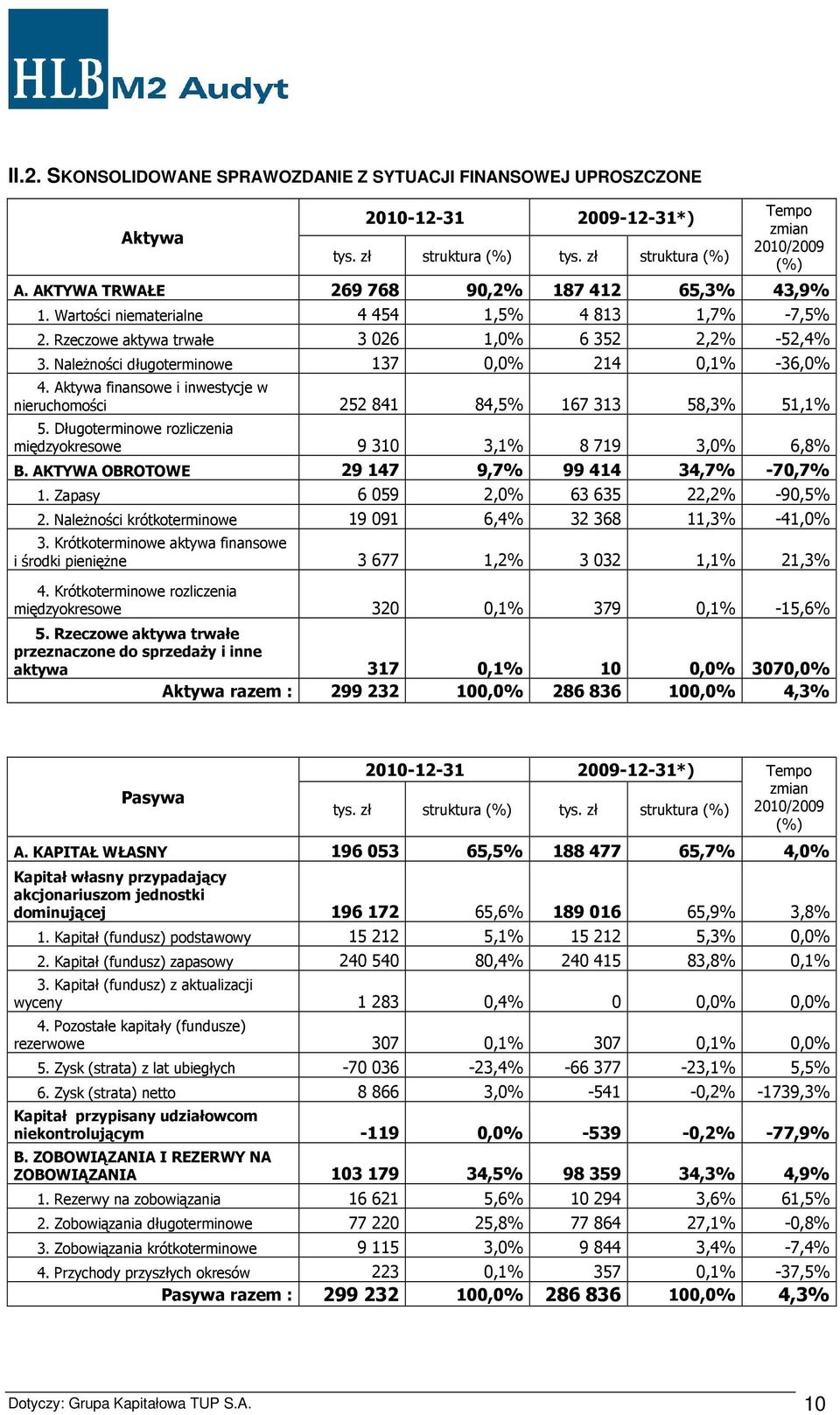 Należności długoterminowe 137 0,0% 214 0,1% -36,0% 4. Aktywa finansowe i inwestycje w nieruchomości 252 841 84,5% 167 313 58,3% 51,1% 5.