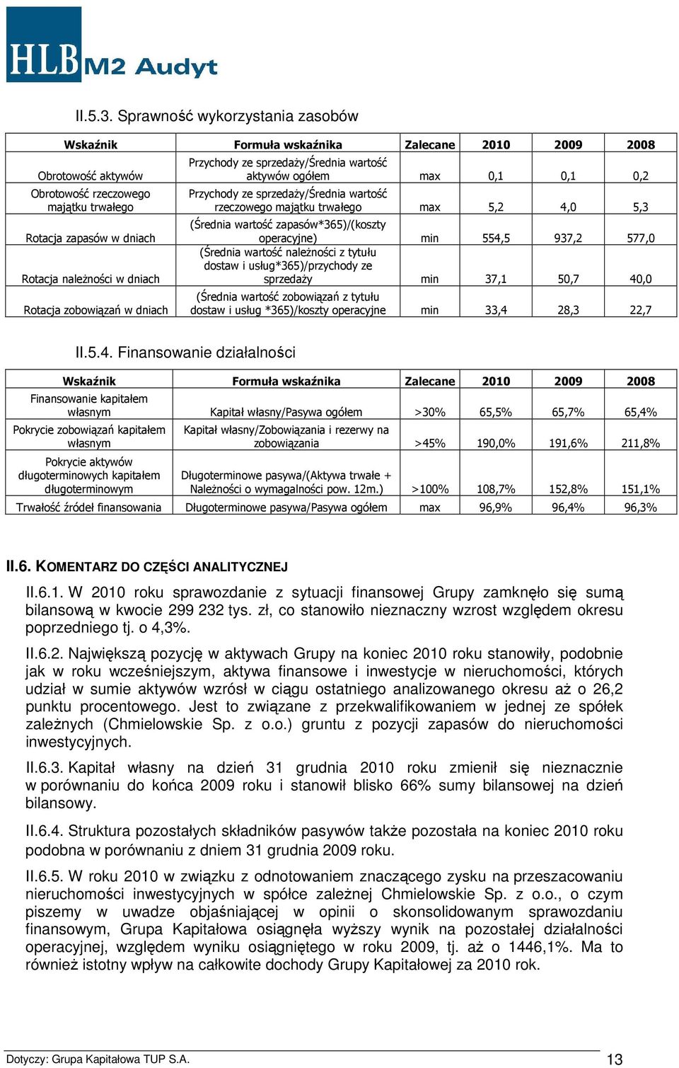 Rotacja zobowiązań w dniach Przychody ze sprzedaży/średnia wartość aktywów ogółem max 0,1 0,1 0,2 Przychody ze sprzedaży/średnia wartość rzeczowego majątku trwałego max 5,2 4,0 5,3 (Średnia wartość